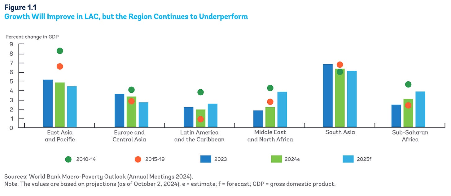 Percentage change in GDP, 2010-2025 (Source: World Bank)