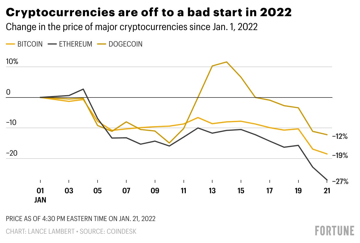 https://content.fortune.com/wp-content/uploads/2022/01/MpYbG-cryptocurrencies-are-off-to-a-bad-start-in-2022-1.png