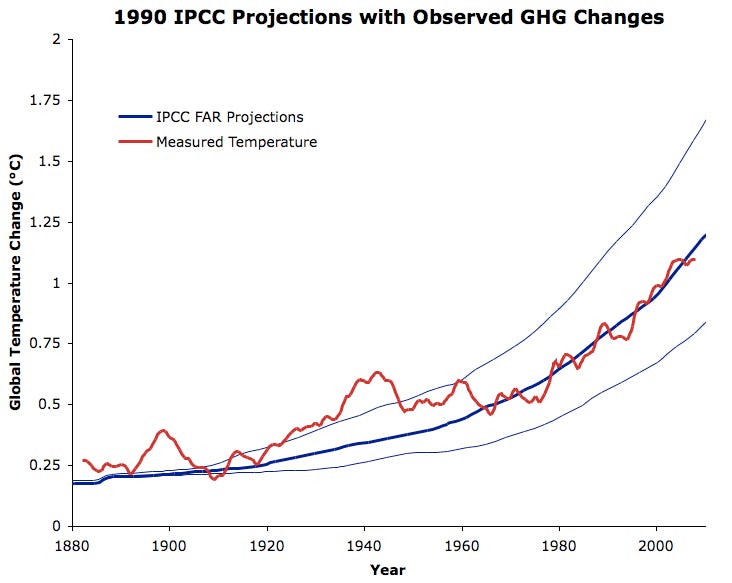 https://skepticalscience.com/pics/IPCC_FAR_Since_1880_Adj.png