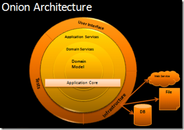 The Onion Architecture : part 1