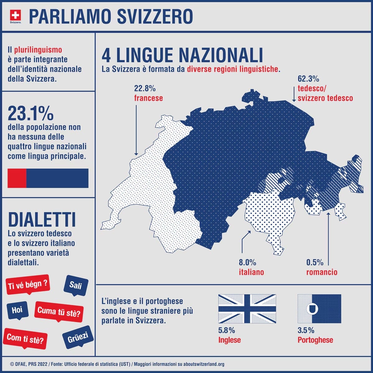 Infografica con una selezione di dati sul panorama linguistico svizzero