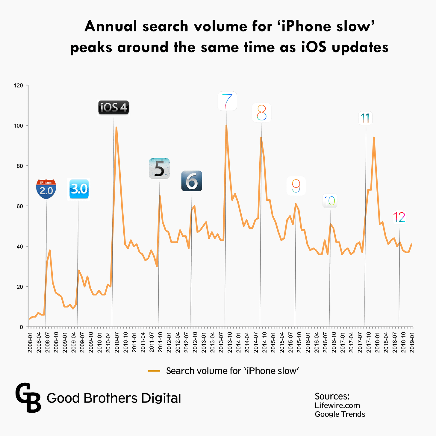 [OC] Google trends data for 'iPhone slow' Vs. new iOS release dates :  r/dataisbeautiful