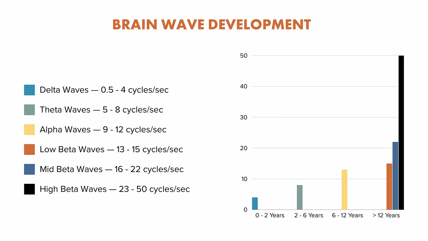 A graph showing the brainwave development stages based on age.