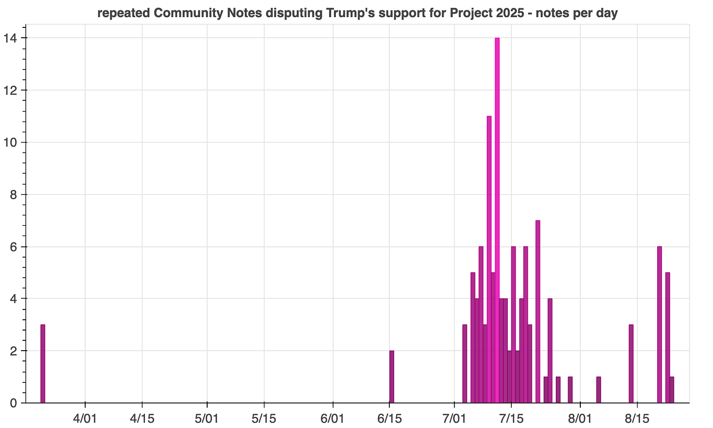 daily volume of repetitive proposed Community Notes regarding Trump/Project 2025