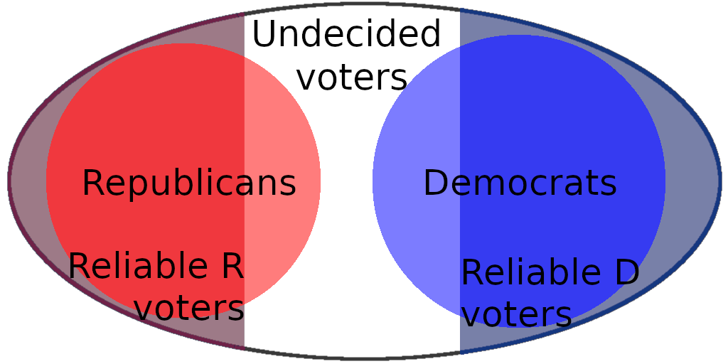 A Venn diagram showing small blue and red circles labeled "Democrats" and "Republicans."