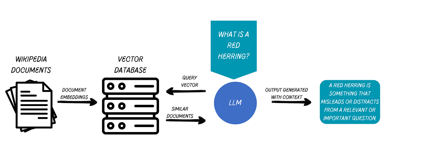 Question-Answering Pipeline using Vector Databases