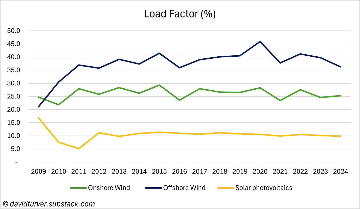 Figure 4 - Wind and Solar Load Factors 2009-2024 (%)