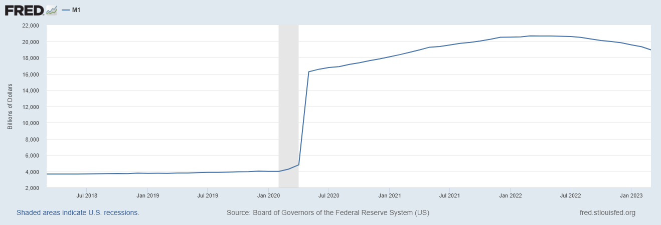 Chart of Money Supply M1 Last 5 years