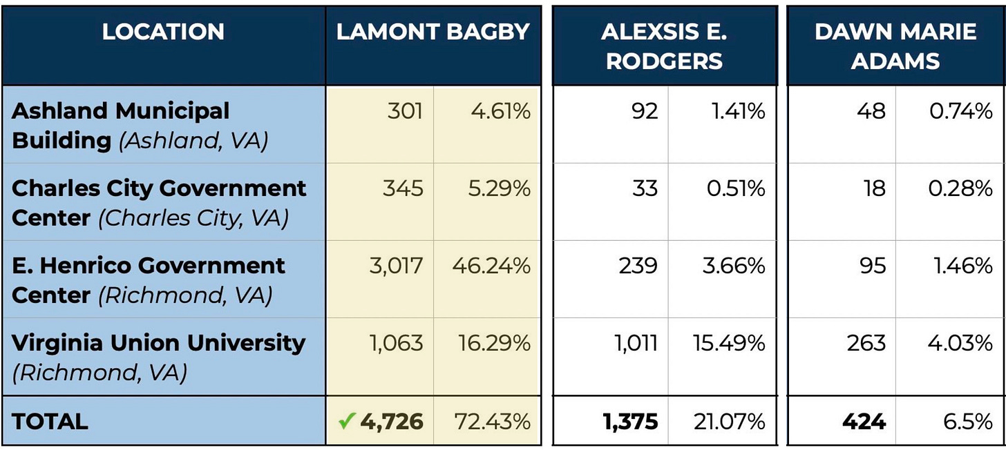 Chart of firehouse election results with Del. Bagby in first place