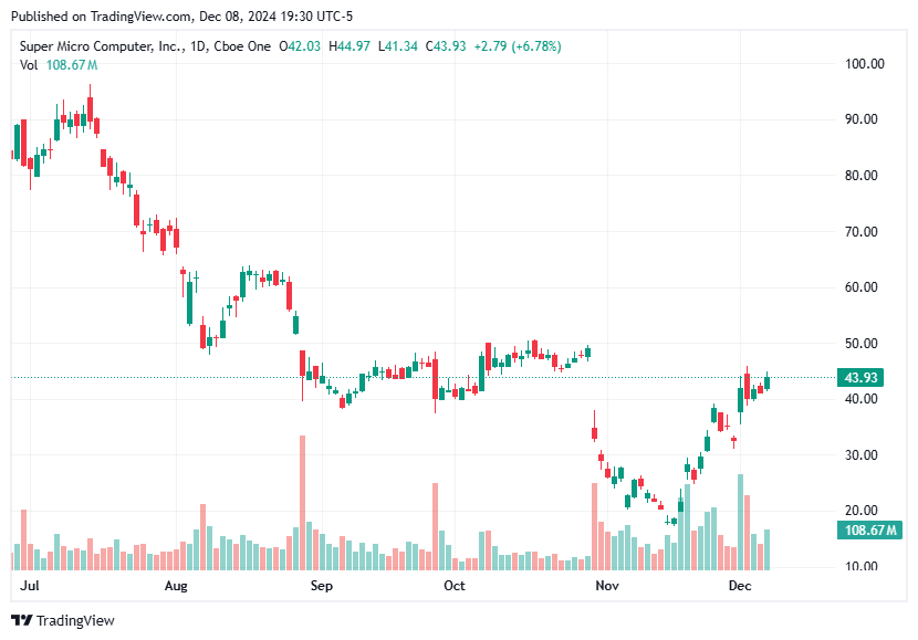 TradingView chart TradingView chart