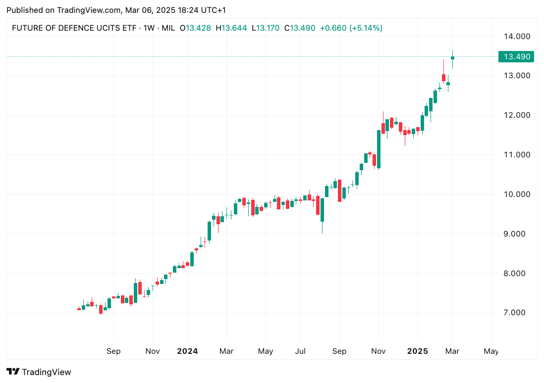 TradingView chart