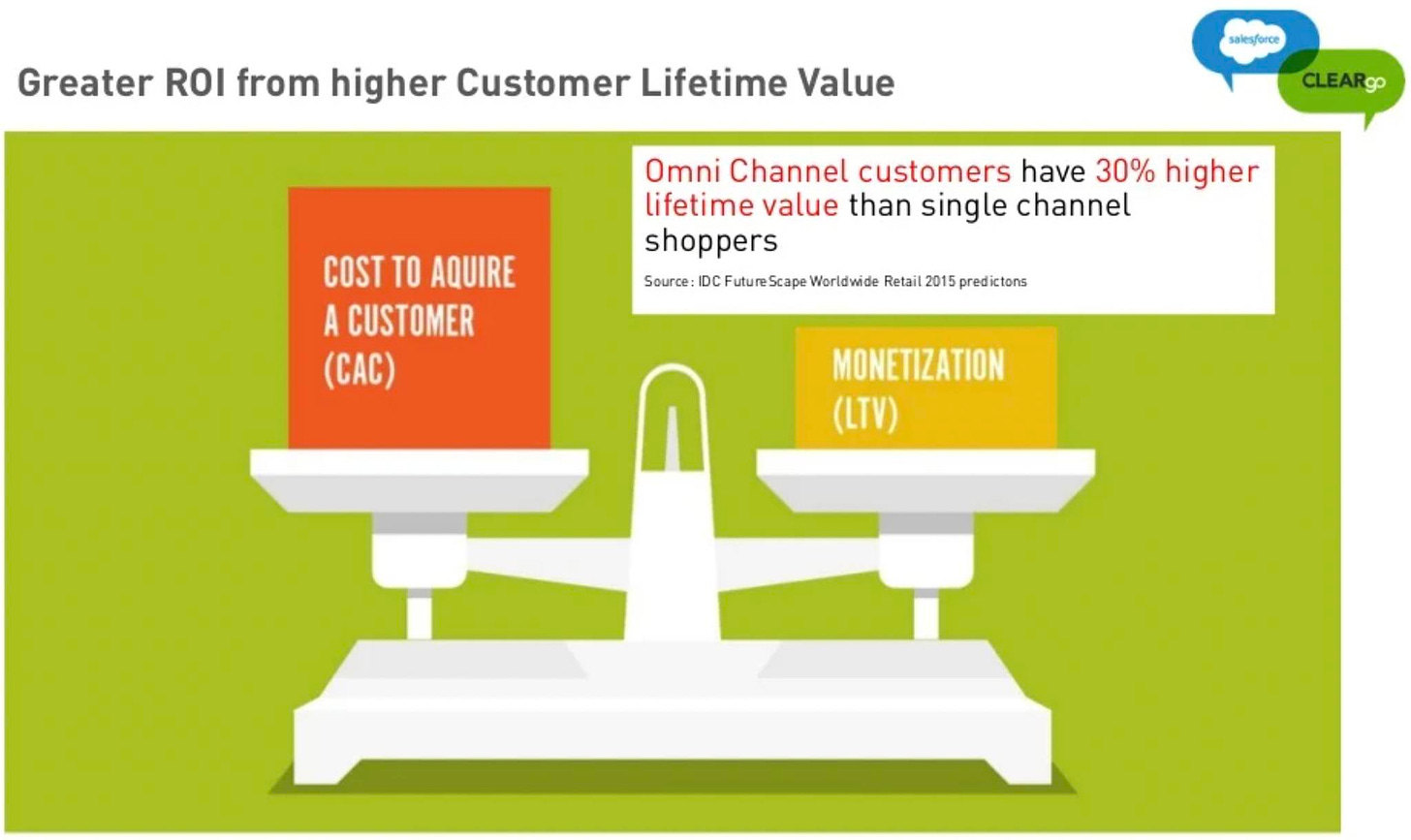 May be an image of text that says "Greater ROI from higher Customer Lifetime Value sales/orce CLEARgo COST TO AQUIRE A CUSTOMER (CAC) Omni Channel customers have 30% higher lifetime value than single channel shoppers Source: Scape Worldwide Retail 2015 predictons MONETIZATION (LTV)"