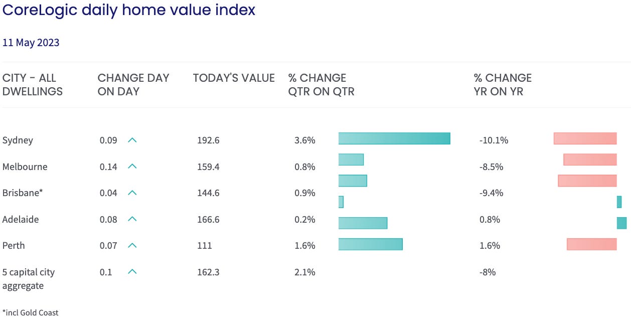 The GC Minute - The Home Value Index including Gold Coast