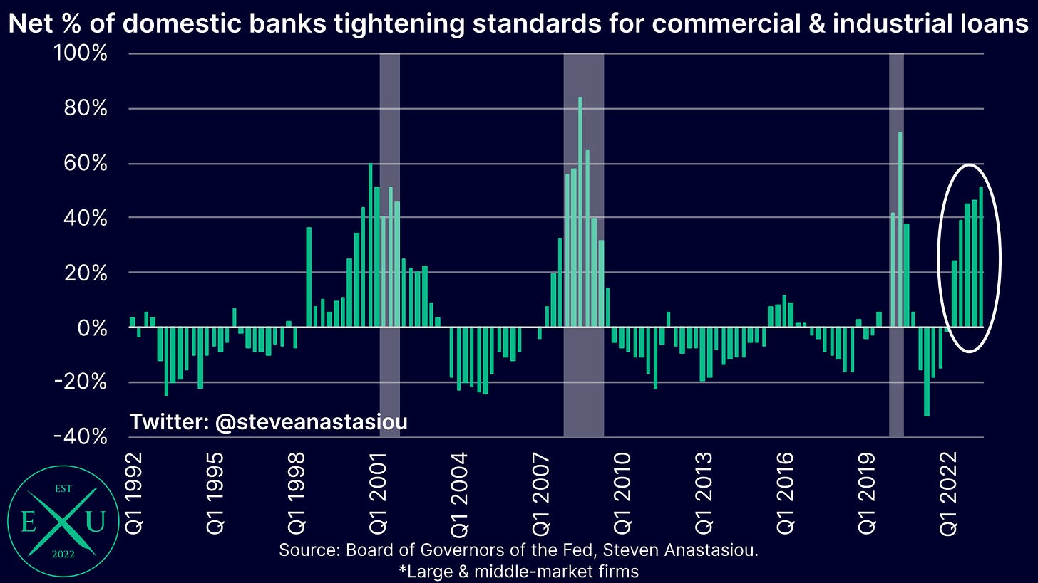 us banks have been tightening lending standards since q2 2022