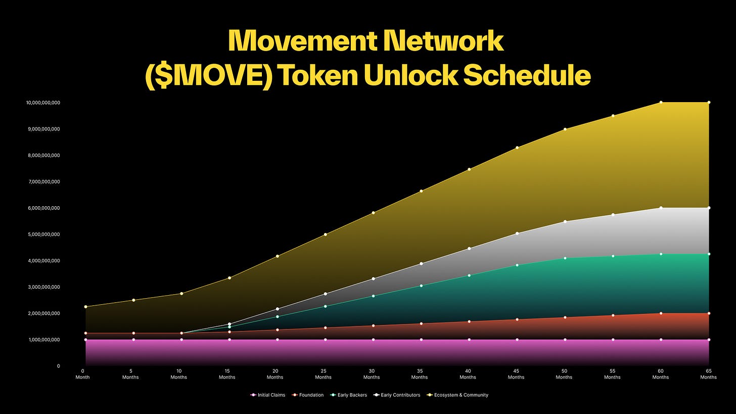 $Moveトークンのロック解除スケジュール