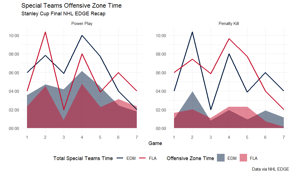 Special teams offensive zone time, Stanley Cup Final NHL EDGE recap