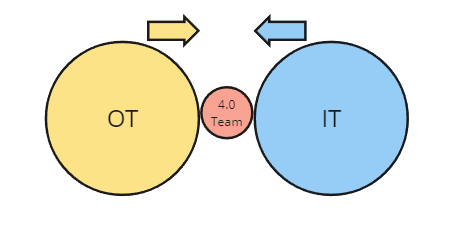 A temporary central project team explores IT/OT Cooperation and Convergence possibilities