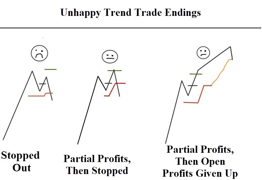Unhappy Trend Trade Endings
