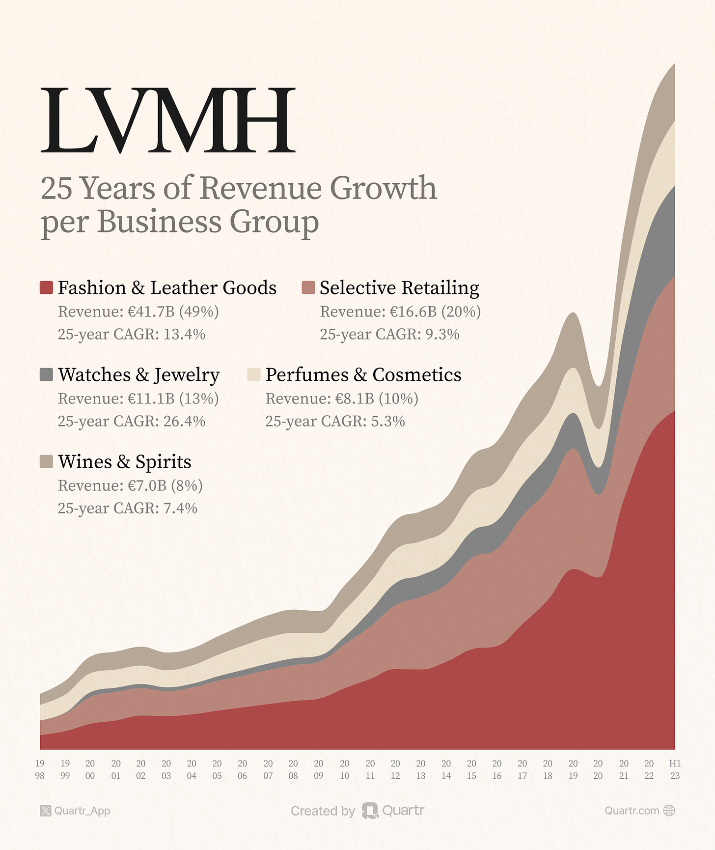 A chart covering 25 years of LVMH's revenue growth segmented by business group.