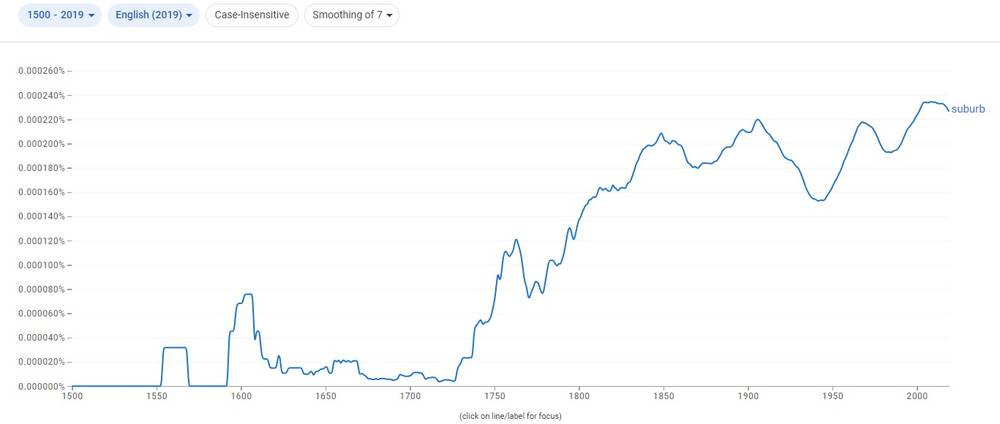  Prevalence of books with the word "Suburb" (1500-2019) - Google Books Ngram