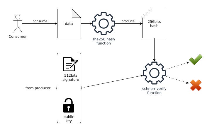 Schnorr verify function diagram