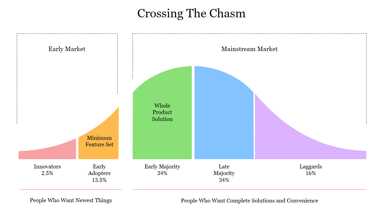 Book Summary: Crossing the Chasm by Geoffrey A. Moore | by Bart Krawczyk |  Bootcamp