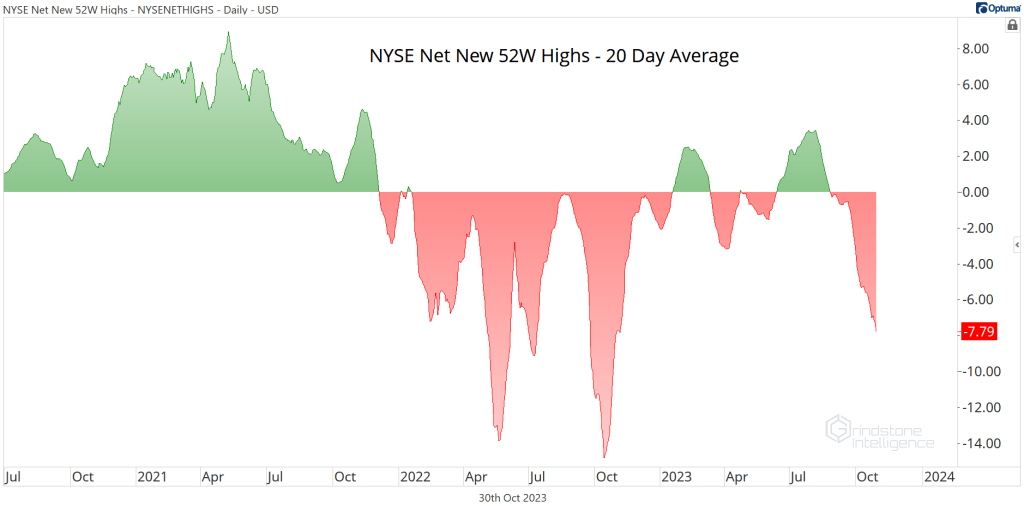 Net new 52-week highs on the NYSE