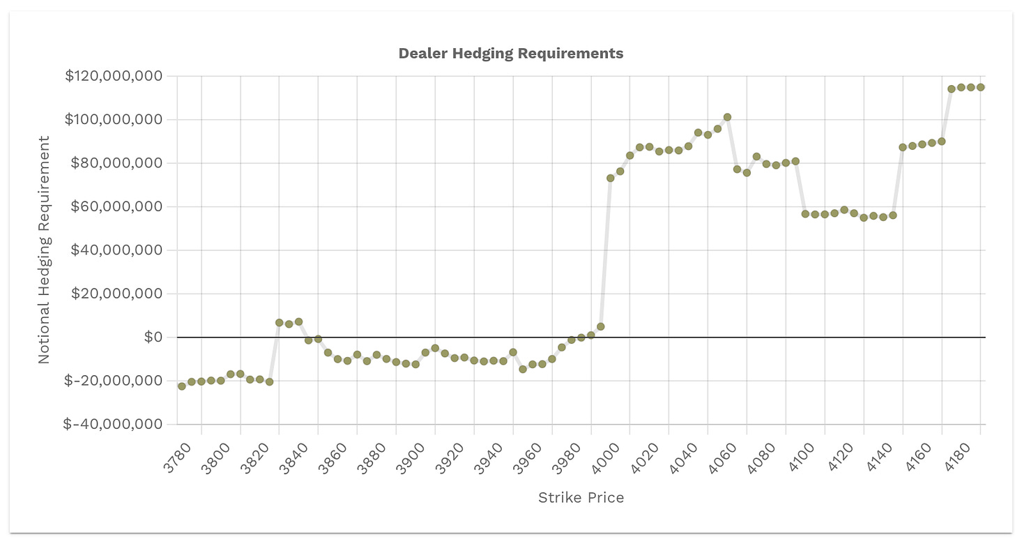 Dealer buying vs selling pressure - positive notional value = buying - negative notional value = selling