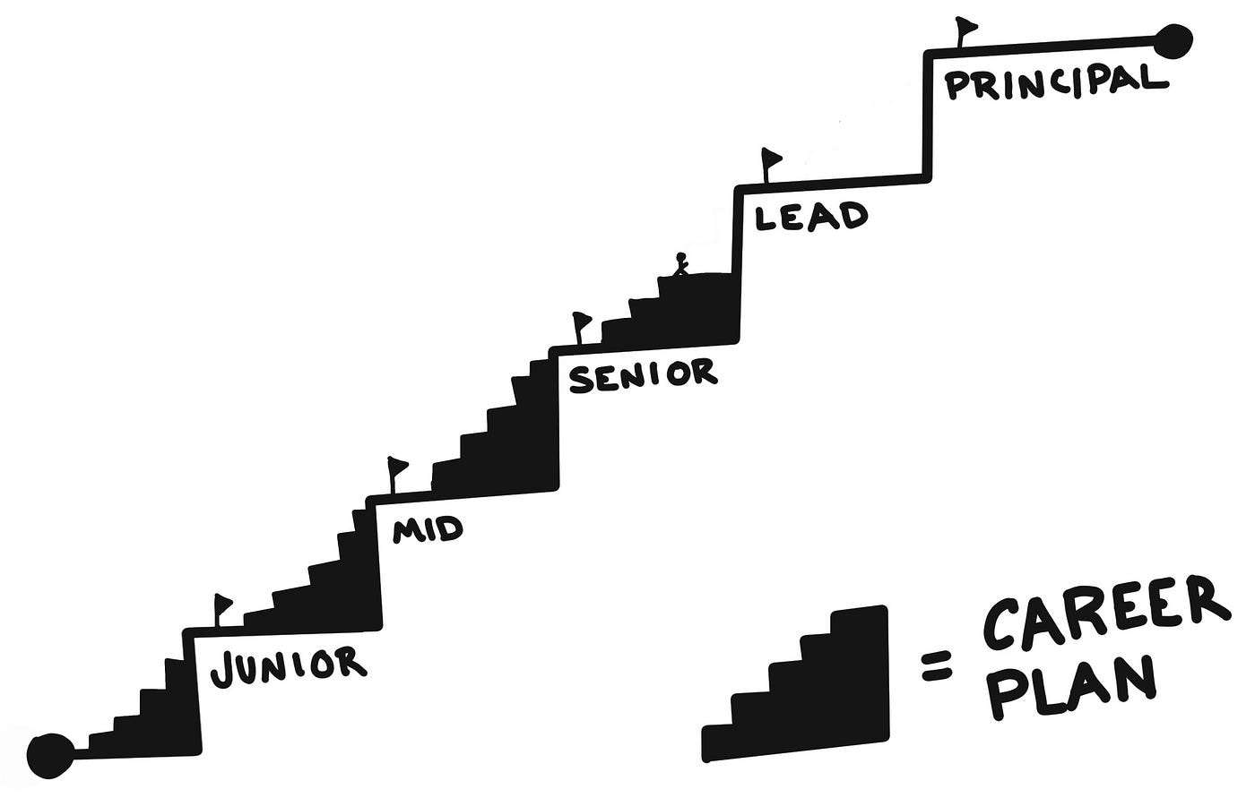 Illustration of a career plan and how it related to the career ladder