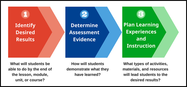 Forward or Backward Lesson Planning – the effective way for blended  education delivery – classroom.live