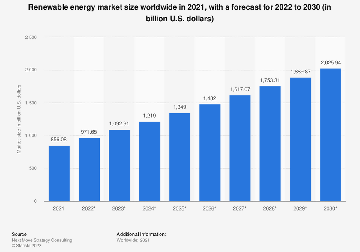 mercato globale delle rinnovabili