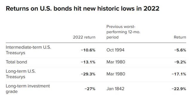 Returns on US bonds hit new historic lows in 2022