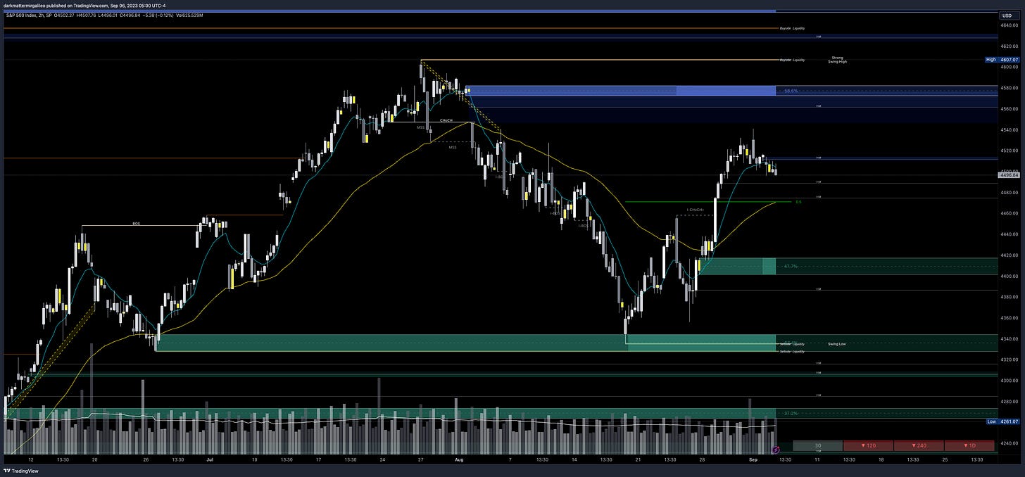 Green Outlines: OB’s or Demand; Blue Outline: OB’s or Supply