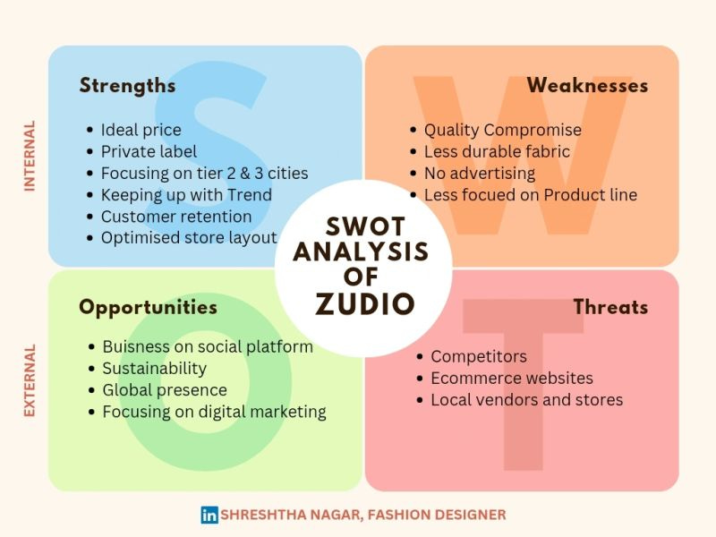 case study of zudio