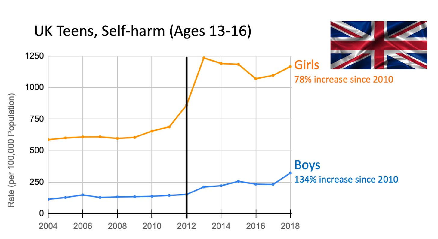 UK teen self-harm trends. 78% increase for girls since 2010, 134% increase for boys since 2010. Absolute rates are higher for girls.