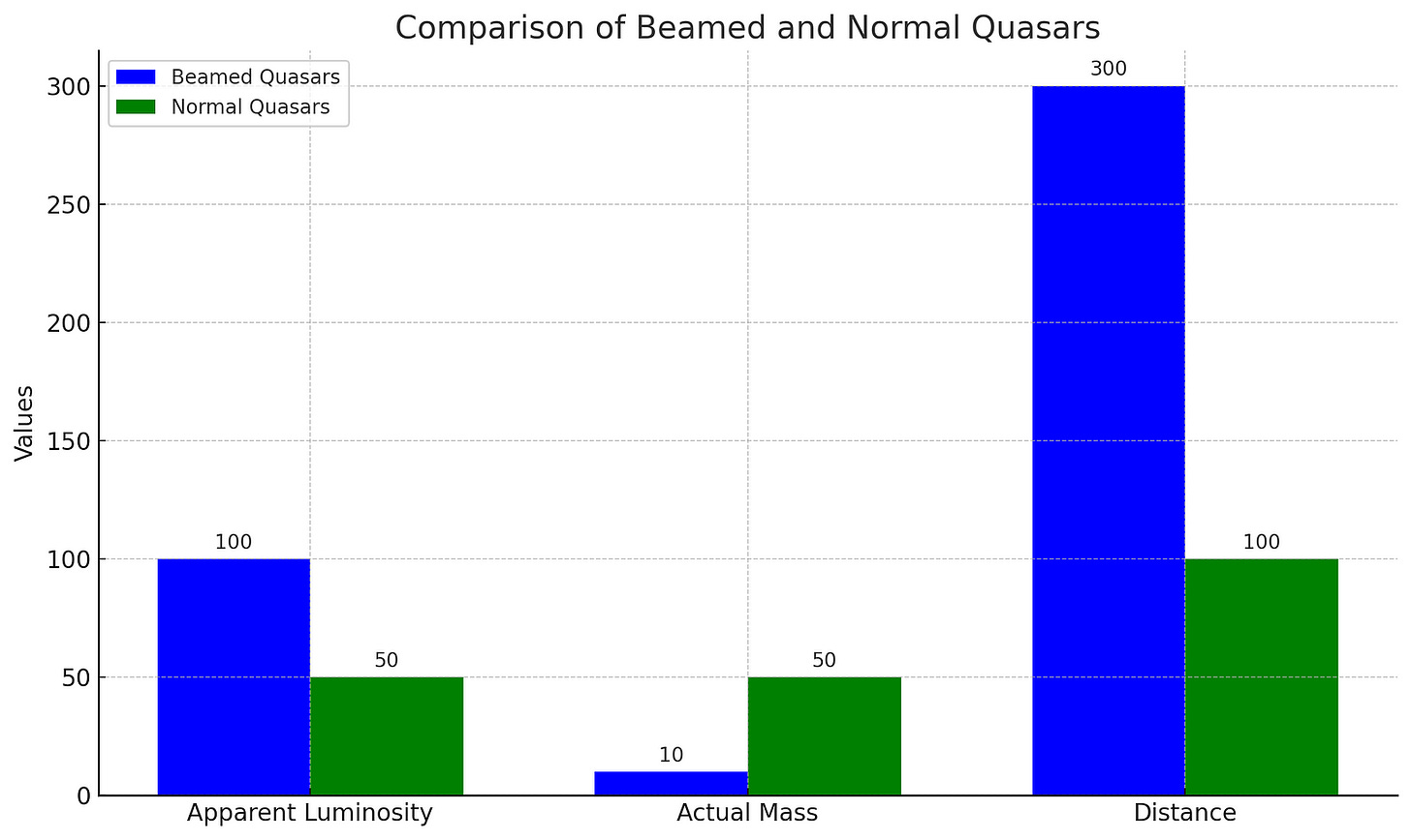 Bar graph showing a comparison between beamed quasars and normal quasars in terms of apparent luminosity, actual mass, and distance. Beamed quasars have higher apparent luminosity and distance but much lower actual mass compared to normal quasars.