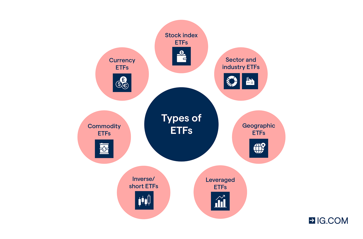 What Are ETFs and How Do You Trade Them? | IG International