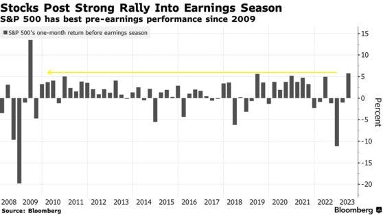 Stocks Post Strong Rally Into Earnings Season | S&P 500 has best pre-earnings performance since 2009