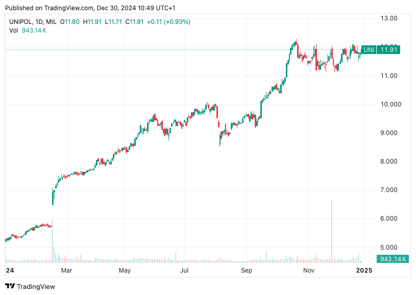 TradingView chart