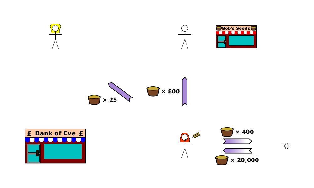 (TT) Alice→Eve {wheat×25}; (TT) Alice→Bob {wheat×800}; (C) Alice→void {wheat×400}; (P) void→Alice {wheat×20,000}.