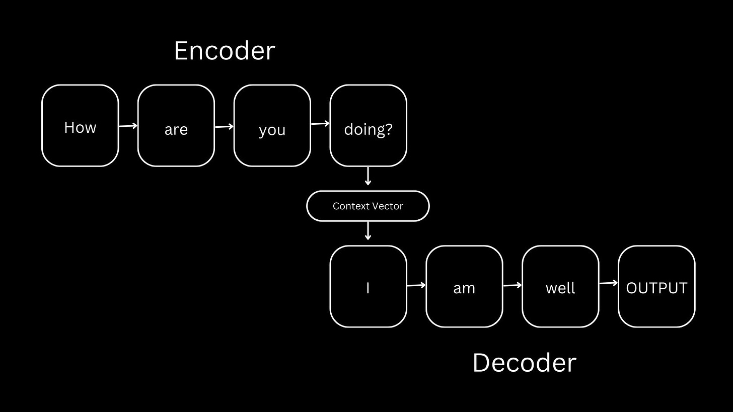 A very basic encoder-decoder visual representation.