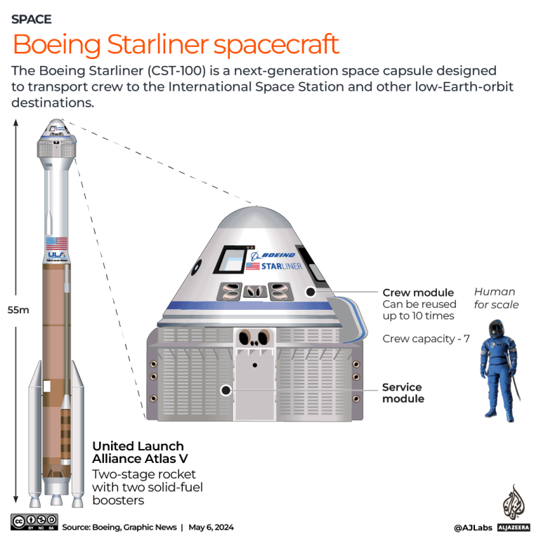 Boeing postpones launch of Starliner space capsule after technical fault |  Space | Al Jazeera