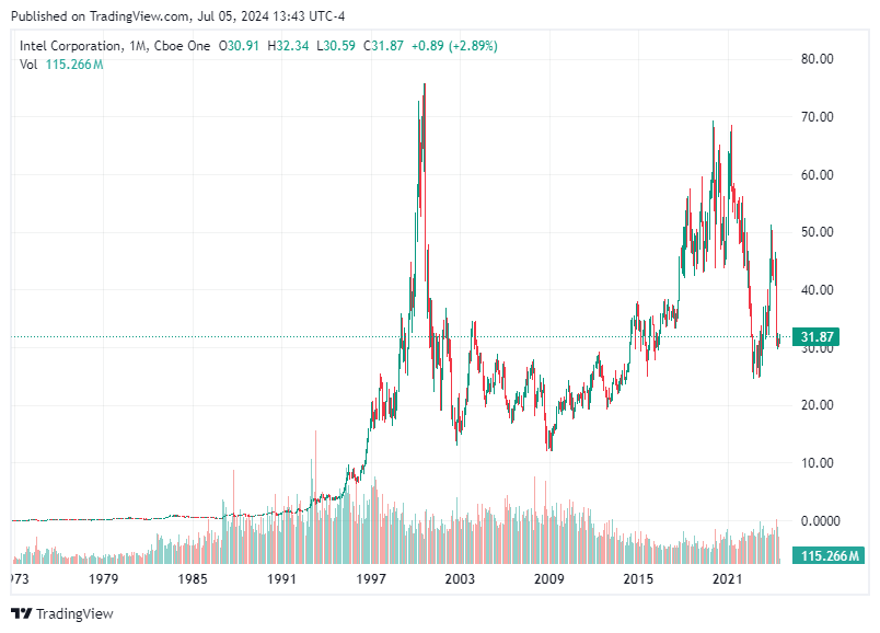 TradingView chart