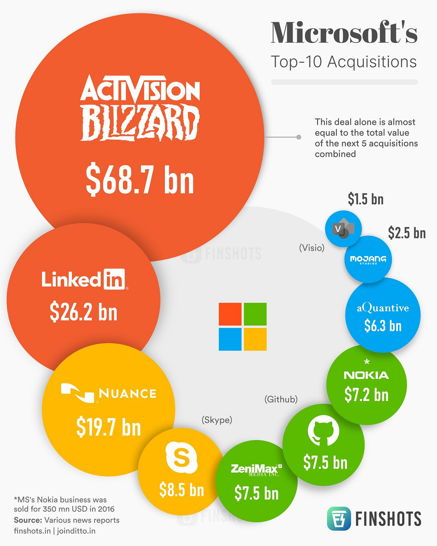 Microsoft's Top-10 Acquisitions