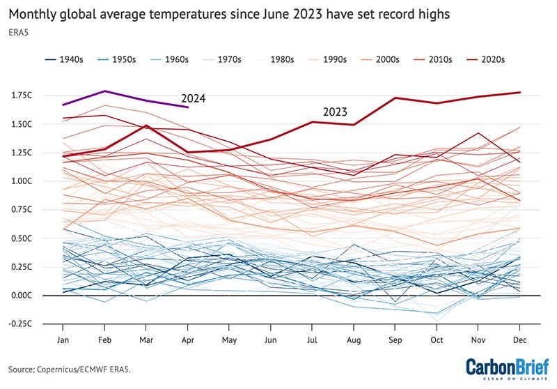 Monthly global average temperatures since June 2023 have set record highs