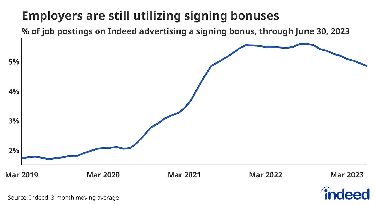 Line graph titled “Employers are still utilizing signing bonuses” with a vertical axis ranging from 2% to 5% tracking the share of US job postings on Indeed advertising pay upon hire. The ratio slowly picked up in 2020 then accelerated in 2021/2022, but has started a path of moderate decline in the last nine months.  