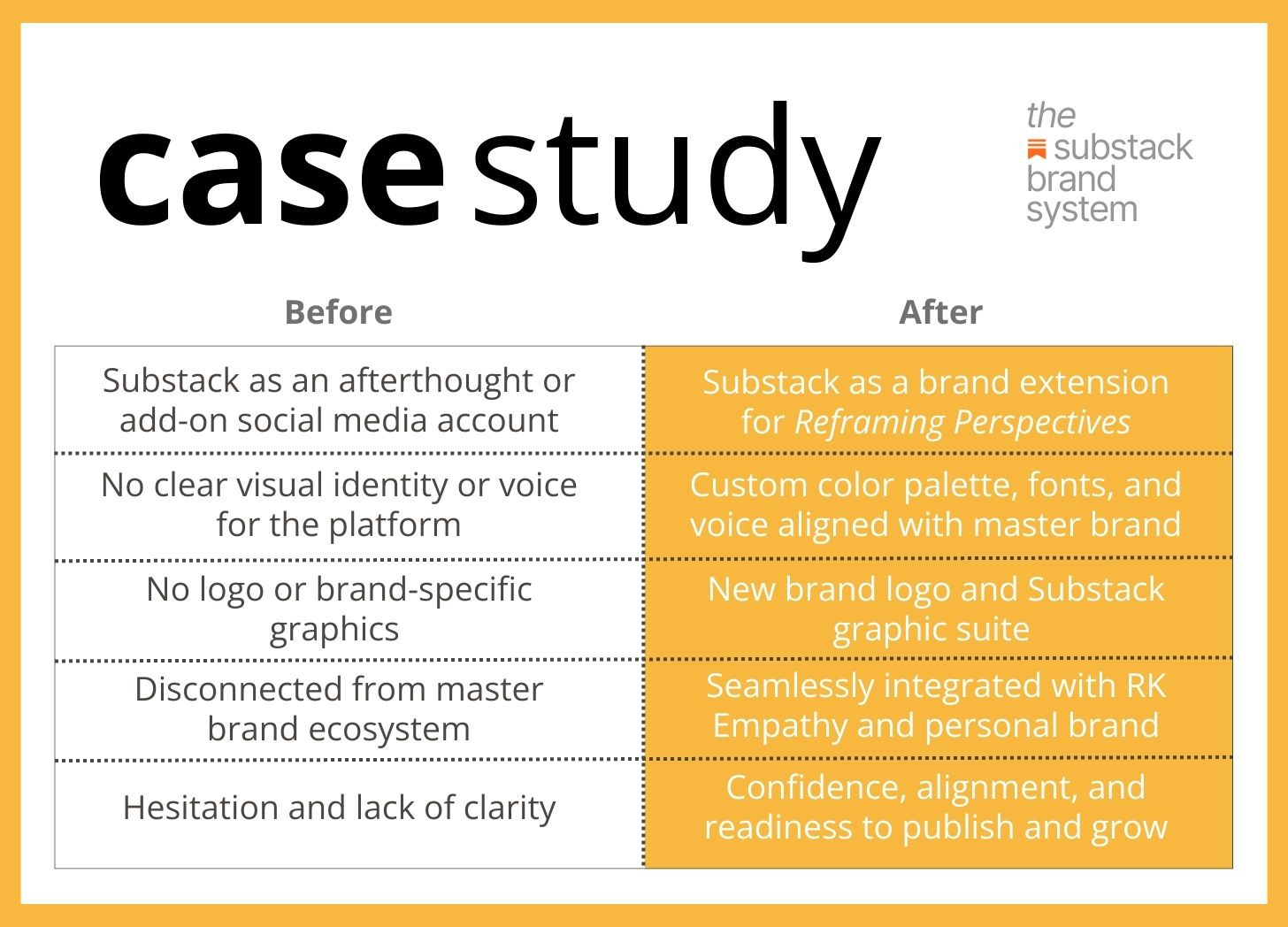 The Substack Brand System Case Study: Reframing Perspectives Before & After