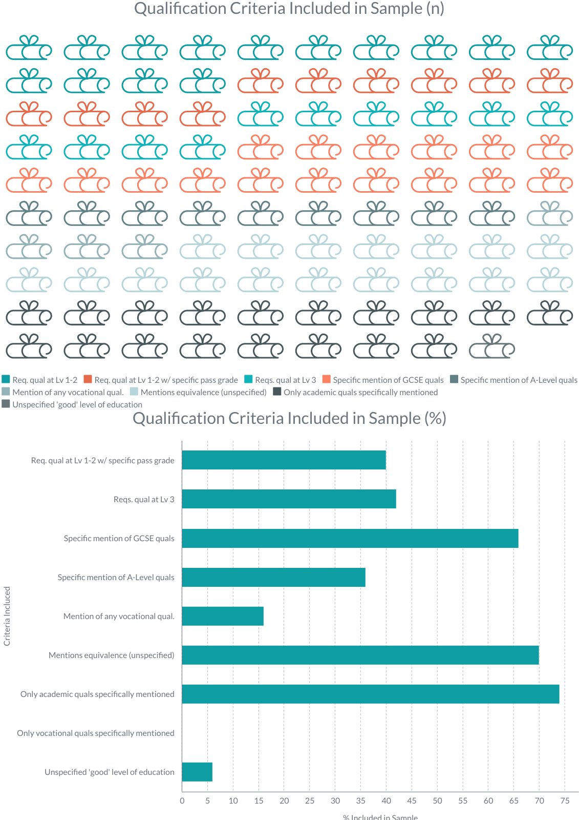Image shows two infographics displaying data on the qualification criteria of a sample of 50 library job ads. This data is summarised in text immediately following these infographics. 