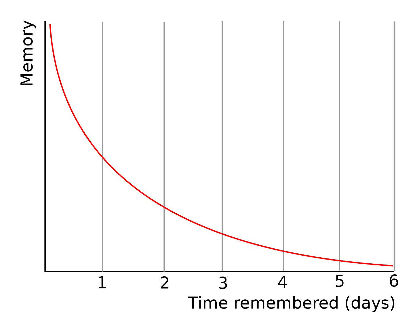 A graph showing memory over six days, with the level dropping rapidly and then levelling off