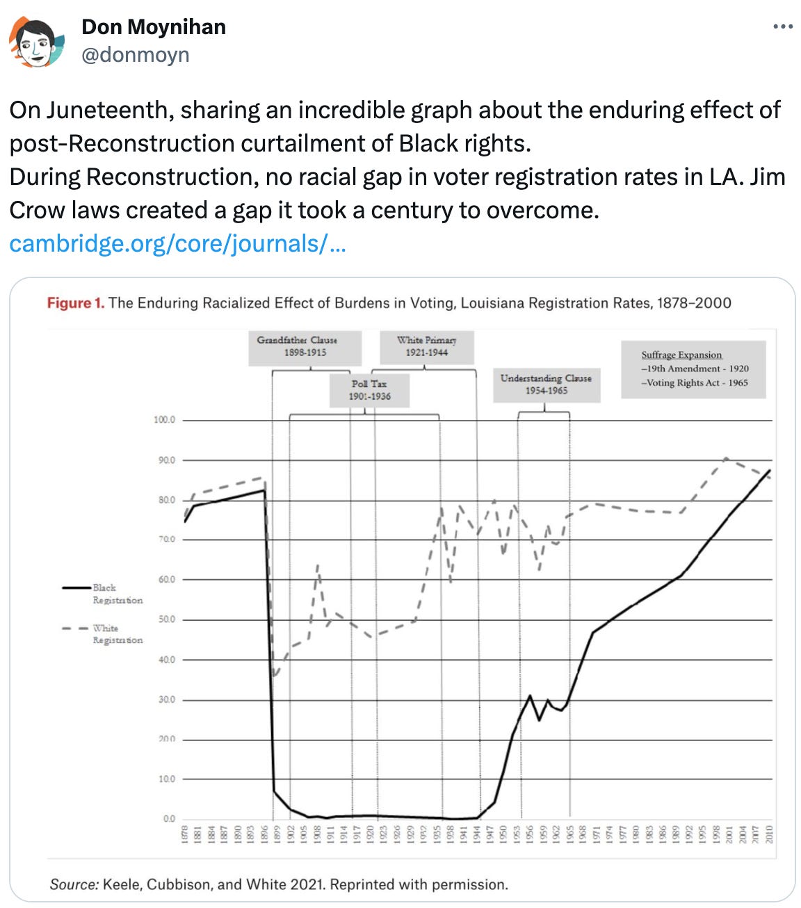  Don Moynihan @donmoyn On Juneteenth, sharing an incredible graph about the enduring effect of post-Reconstruction curtailment of Black rights. During Reconstruction, no racial gap in voter registration rates in LA. Jim Crow laws created a gap it took a century to overcome. https://cambridge.org/core/journals/american-political-science-review/article/abs/suppressing-black-votes-a-historical-case-study-of-voting-restrictions-in-louisiana/662970B089BC99495ADC2F6E3CBF61FD